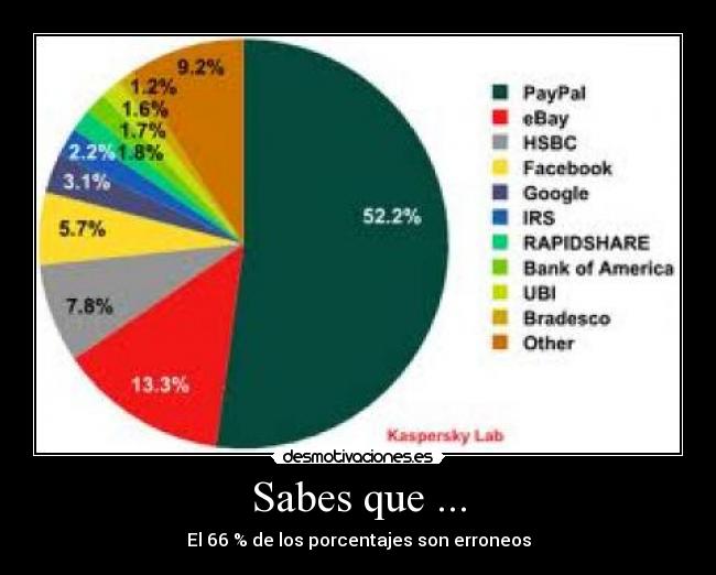 Sabes que ... - El 66 % de los porcentajes son erroneos