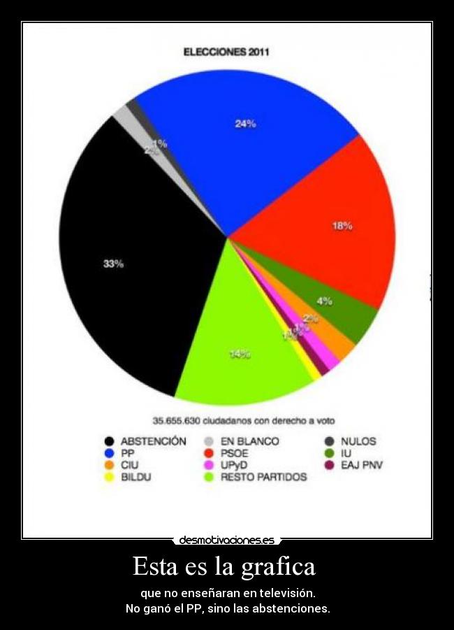 Esta es la grafica - que no enseñaran en televisión.
No ganó el PP, sino las abstenciones.