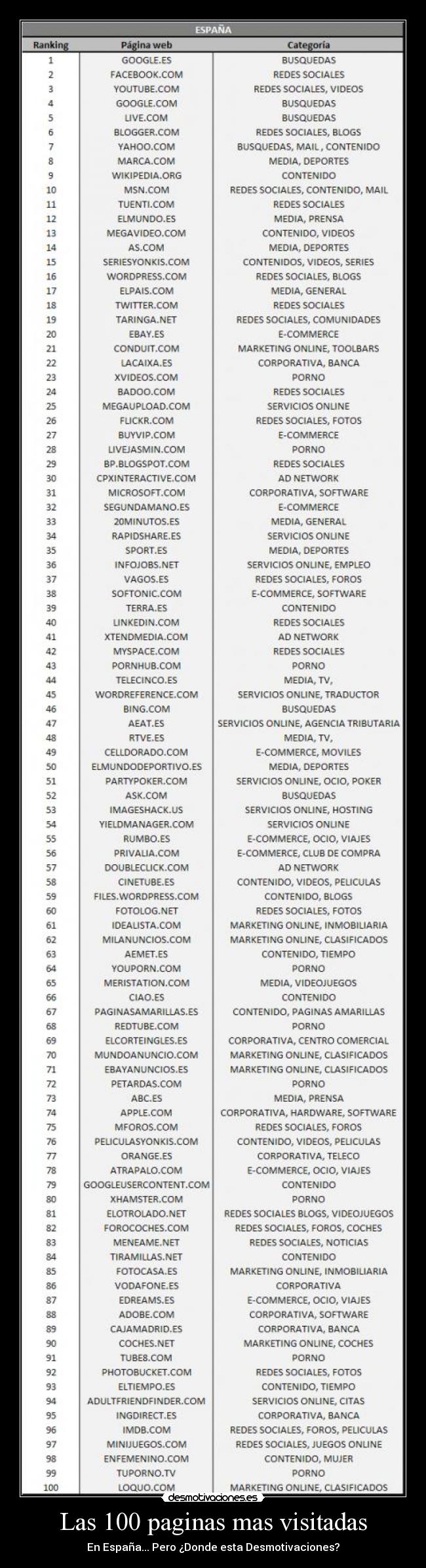 Las 100 paginas mas visitadas - En España... Pero ¿Donde esta Desmotivaciones?