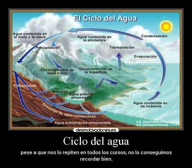 Ciclo del agua - pese a que nos lo repiten en todos los cursos, no lo conseguimos recordar bien.