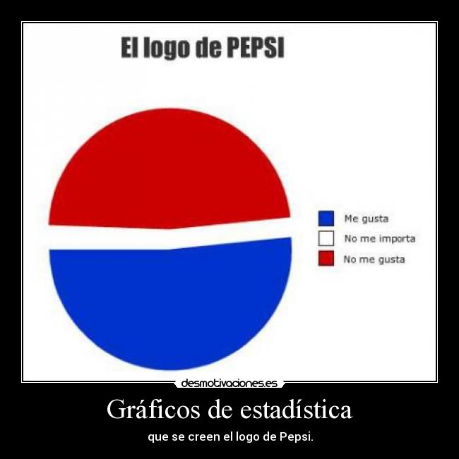 carteles estadistica grafico quesito pepsi logo desmotivaciones