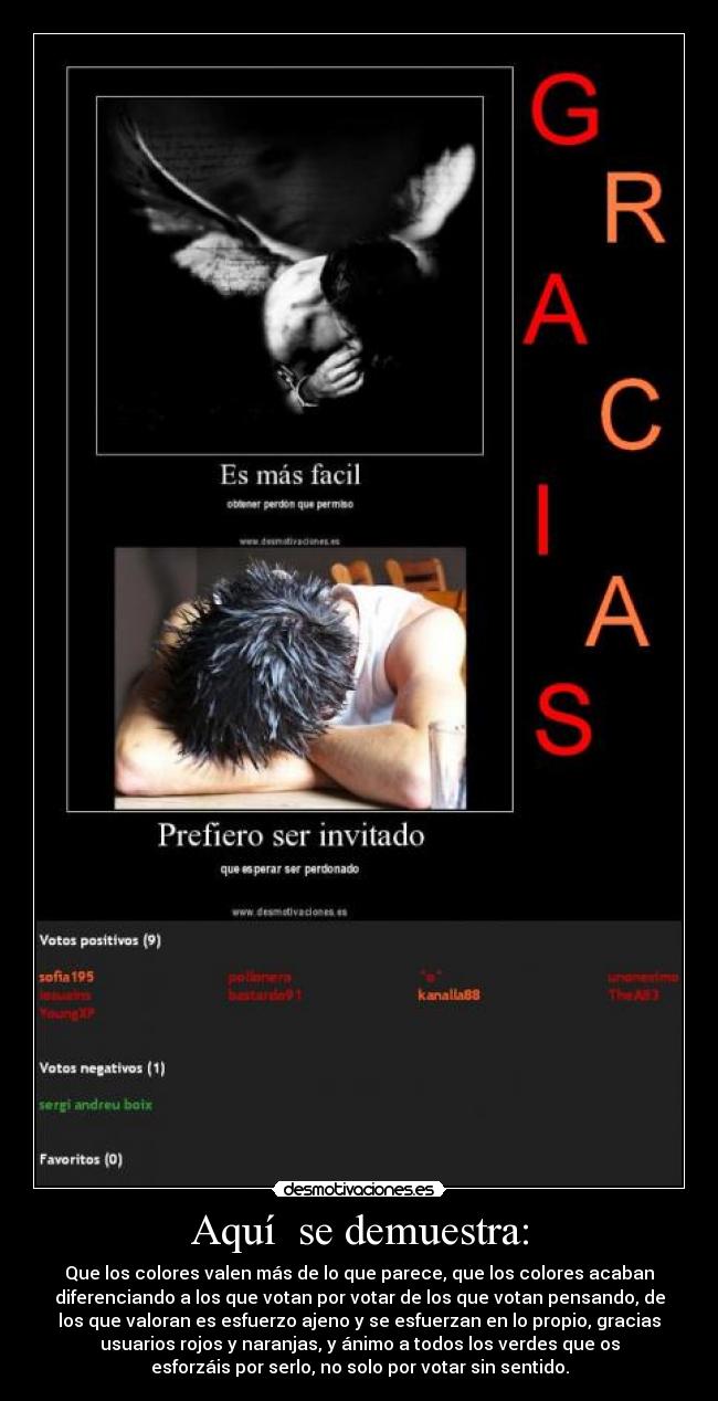 Aquí se demuestra: - Que los colores valen más de lo que parece, que los colores acaban
diferenciando a los que votan por votar de los que votan pensando, de
los que valoran es esfuerzo ajeno y se esfuerzan en lo propio, gracias
usuarios rojos y naranjas, y ánimo a todos los verdes que os
esforzáis por serlo, no solo por votar sin sentido.