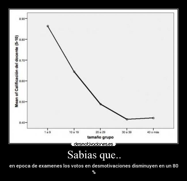Sabias que.. - en epoca de examenes los votos en desmotivaciones disminuyen en un 80 %