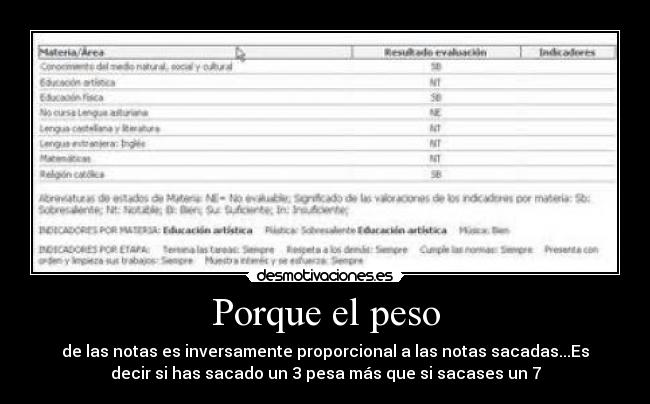 Porque el peso - de las notas es inversamente proporcional a las notas sacadas...Es
decir si has sacado un 3 pesa más que si sacases un 7