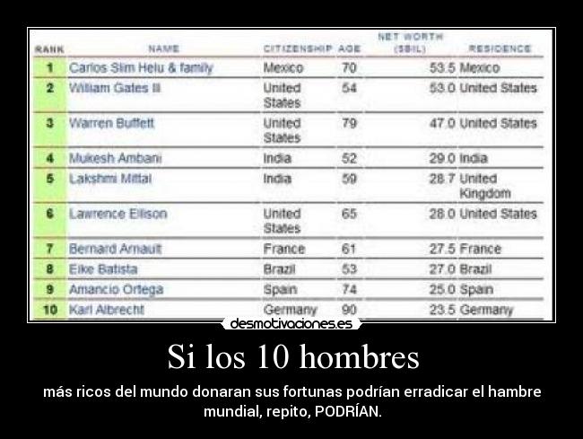 Si los 10 hombres - más ricos del mundo donaran sus fortunas podrían erradicar el hambre
mundial, repito, PODRÍAN.