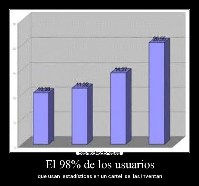 El 98% de los usuarios -