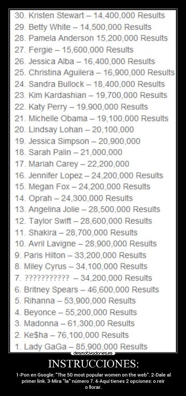 INSTRUCCIONES: - 1-Pon en Google: The 50 most popular women on the web. 2-Dale al
primer link. 3-Mira la número 7. 4-Aquí tienes 2 opciones: o reír
o llorar.