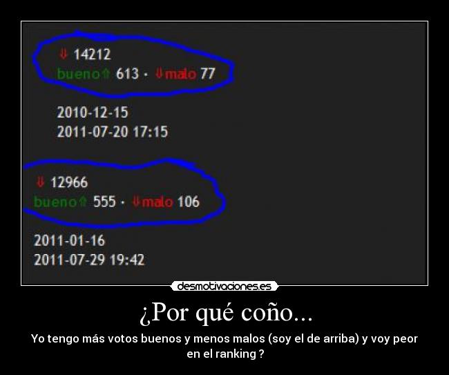 ¿Por qué coño... - Yo tengo más votos buenos y menos malos (soy el de arriba) y voy peor
en el ranking ?