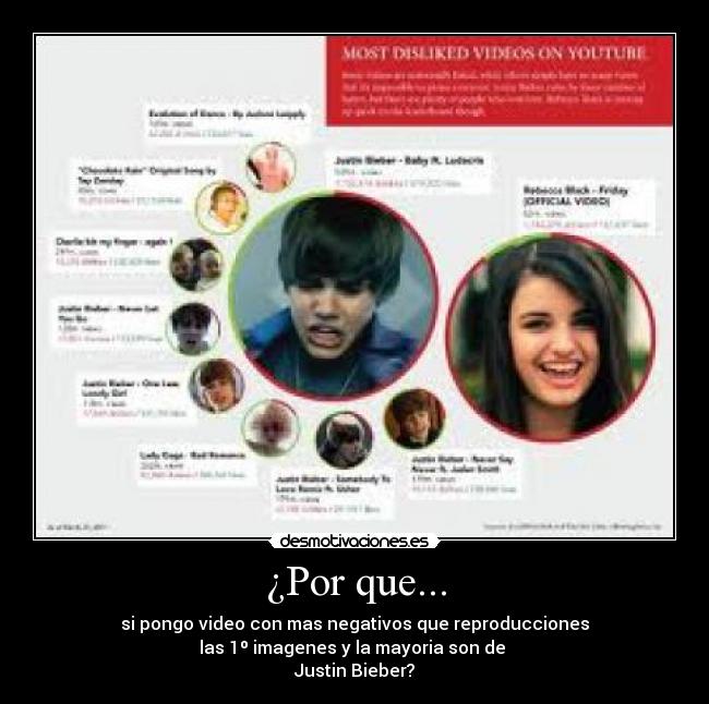 ¿Por que... - si pongo video con mas negativos que reproducciones
las 1º imagenes y la mayoria son de
Justin Bieber?
