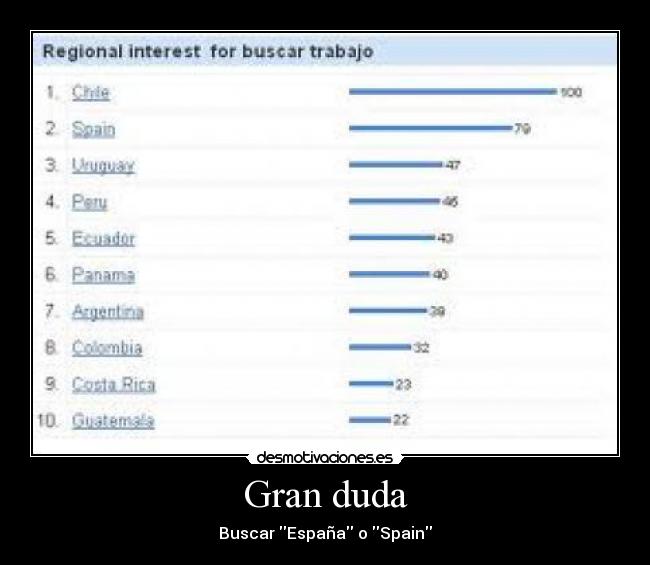 Gran duda - Buscar España o Spain