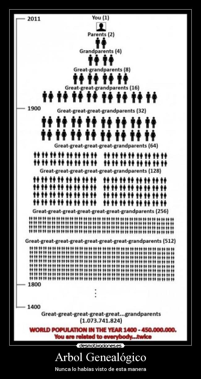 Arbol Genealógico -