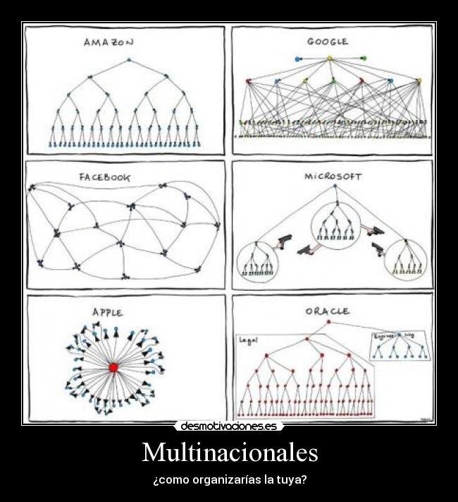 Multinacionales - ¿como organizarías la tuya?