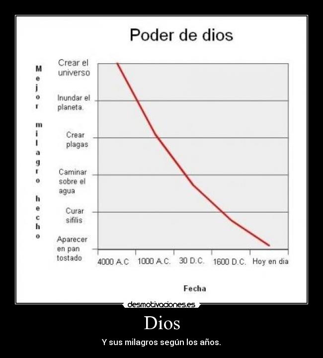 Dios - Y sus milagros según los años.