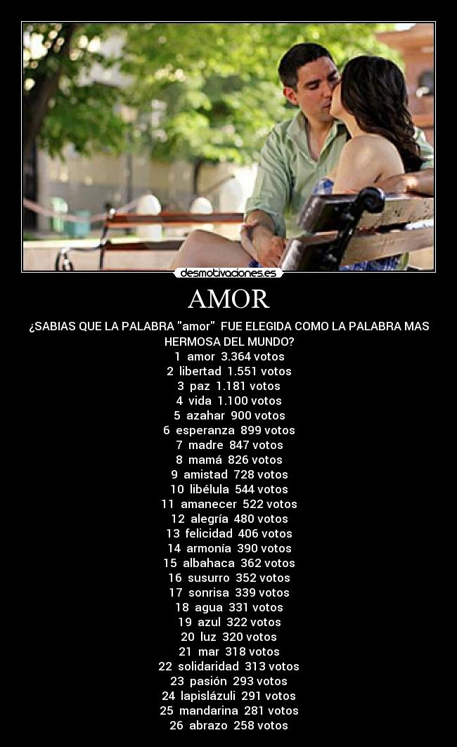 AMOR - ¿SABIAS QUE LA PALABRA amor FUE ELEGIDA COMO LA PALABRA MAS
HERMOSA DEL MUNDO?
1 amor 3.364 votos
2 libertad 1.551 votos
3 paz 1.181 votos
4 vida 1.100 votos
5 azahar 900 votos
6 esperanza 899 votos
7 madre 847 votos
8 mamá 826 votos
9 amistad 728 votos
10 libélula 544 votos
11 amanecer 522 votos
12 alegría 480 votos
13 felicidad 406 votos
14 armonía 390 votos
15 albahaca 362 votos
16 susurro 352 votos
17 sonrisa 339 votos
18 agua 331 votos
19 azul 322 votos
20 luz 320 votos
21 mar 318 votos
22 solidaridad 313 votos
23 pasión 293 votos
24 lapislázuli 291 votos
25 mandarina 281 votos
26 abrazo 258 votos