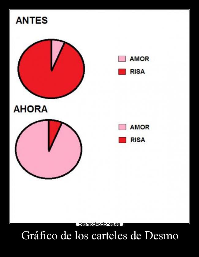 Gráfico de los carteles de Desmo -