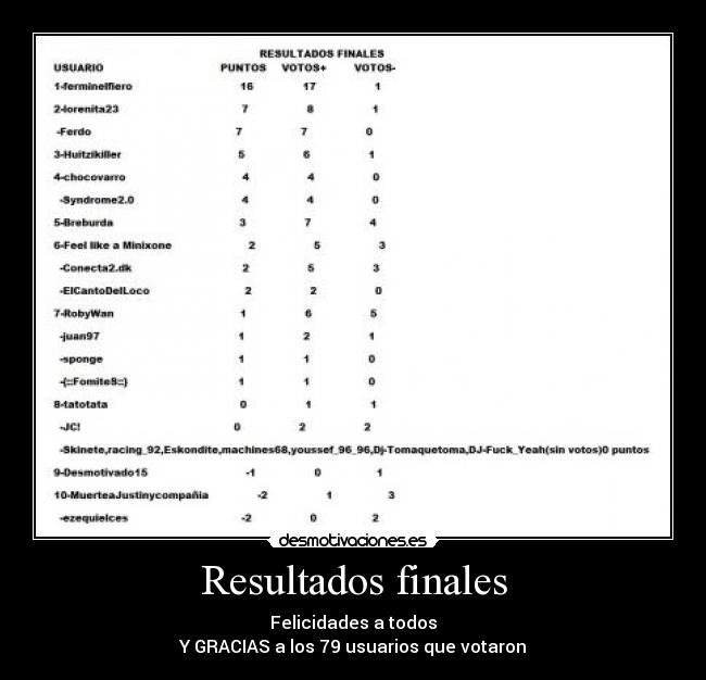 Resultados finales - Felicidades a todos
Y GRACIAS a los 79 usuarios que votaron