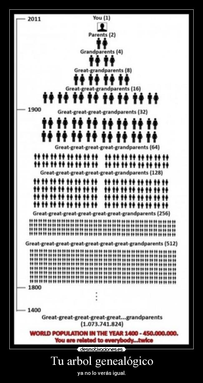 Tu arbol genealógico - 