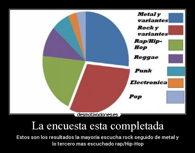 La encuesta esta completada - Estos son los resultados la mayoría escucha rock seguido de metal y
lo tercero mas escuchado rap/Hip-Hop