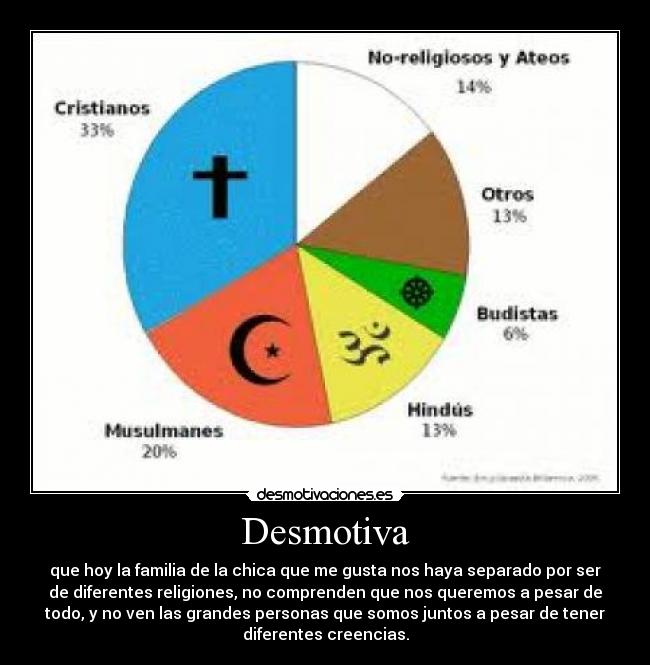 Desmotiva - que hoy la familia de la chica que me gusta nos haya separado por ser
de diferentes religiones, no comprenden que nos queremos a pesar de
todo, y no ven las grandes personas que somos juntos a pesar de tener
diferentes creencias.
