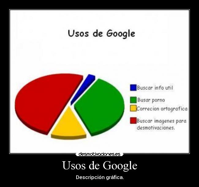 Usos de Google -