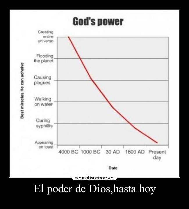 El poder de Dios,hasta hoy -