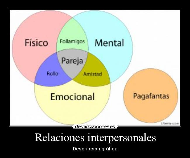 Relaciones interpersonales - Descripción gráfica