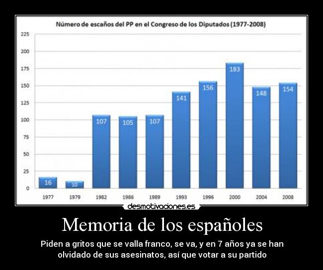 Memoria de los españoles - Piden a gritos que se valla franco, se va, y en 7 años ya se han
olvidado de sus asesinatos, así que votar a su partido