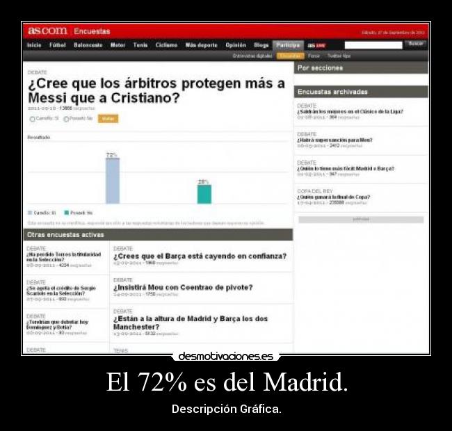 El 72% es del Madrid. - 