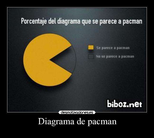 Diagrama de pacman -