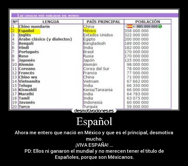 Español - Ahora me entero que nació en México y que es el principal, desmotiva
mucho.
¡VIVA ESPAÑA! ...
PD: Ellos ni ganaron el mundial y no merecen tener el titulo de
Españoles, porque son Méxicanos.