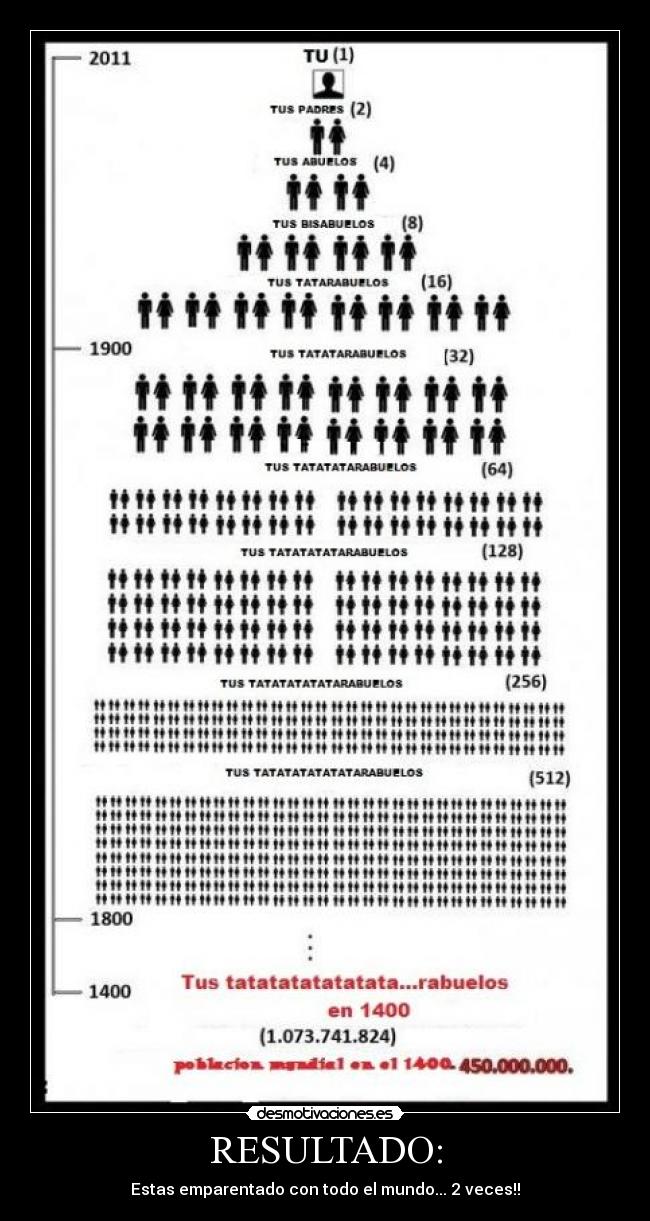 RESULTADO: - Estas emparentado con todo el mundo... 2 veces!!