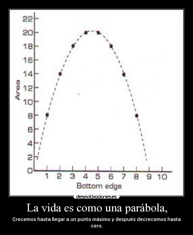 La vida es como una parábola, - Crecemos hasta llegar a un punto máximo y después decrecemos hasta cero.