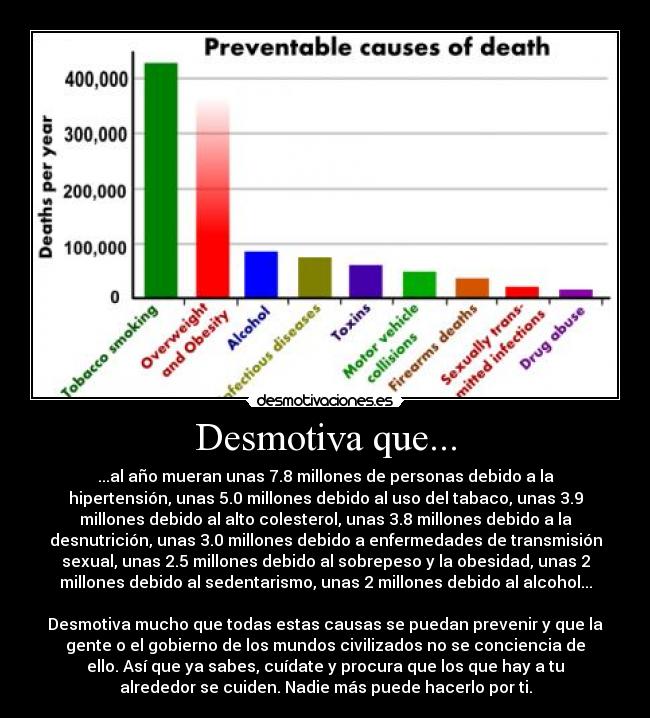 Desmotiva que... - ...al año mueran unas 7.8 millones de personas debido a la
hipertensión, unas 5.0 millones debido al uso del tabaco, unas 3.9
millones debido al alto colesterol, unas 3.8 millones debido a la
desnutrición, unas 3.0 millones debido a enfermedades de transmisión
sexual, unas 2.5 millones debido al sobrepeso y la obesidad, unas 2
millones debido al sedentarismo, unas 2 millones debido al alcohol...

Desmotiva mucho que todas estas causas se puedan prevenir y que la
gente o el gobierno de los mundos civilizados no se conciencia de
ello. Así que ya sabes, cuídate y procura que los que hay a tu
alrededor se cuiden. Nadie más puede hacerlo por ti.