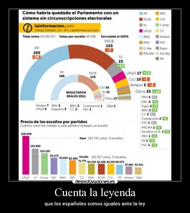 Cuenta la leyenda - que los españoles somos iguales ante la ley.