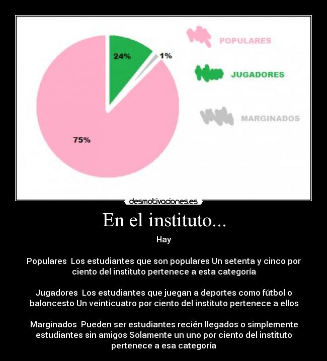 En el instituto... - Hay
Populares Los estudiantes que son populares Un setenta y cinco por
ciento del instituto pertenece a esta categoría
Jugadores Los estudiantes que juegan a deportes como fútbol o
baloncesto Un veinticuatro por ciento del instituto pertenece a ellos
Marginados Pueden ser estudiantes recién llegados o simplemente
estudiantes sin amigos Solamente un uno por ciento del instituto
pertenece a esa categoría