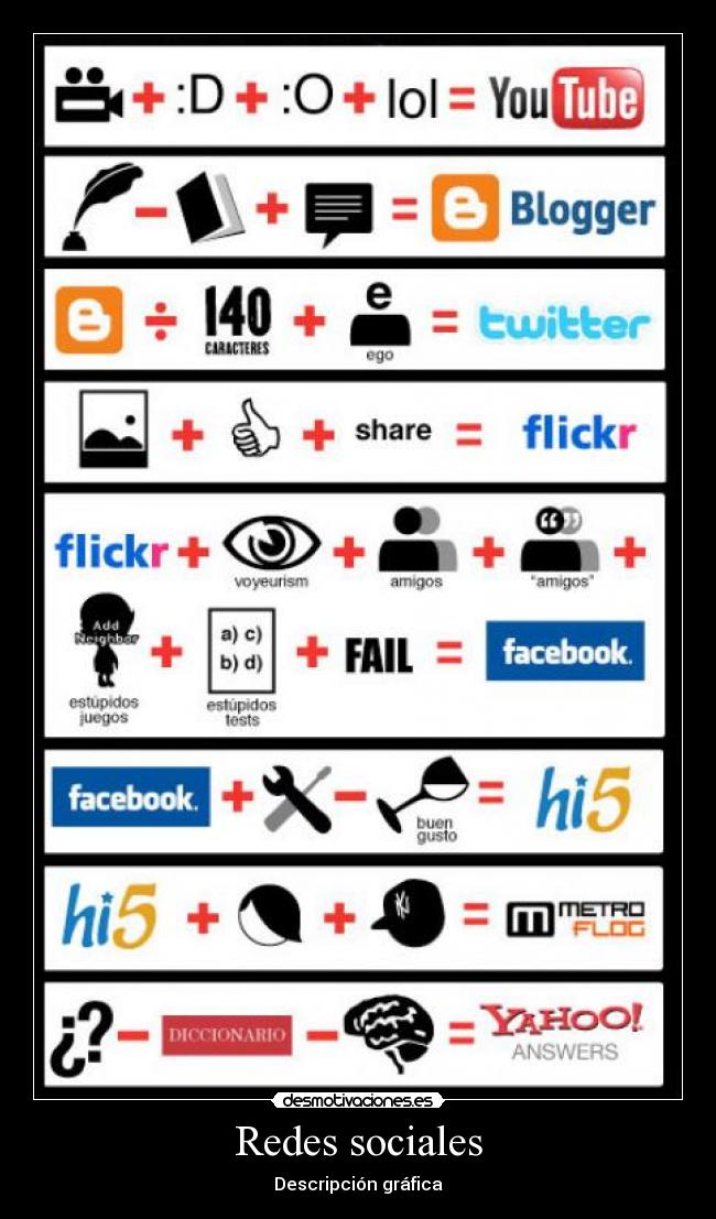 Redes sociales - Descripción gráfica