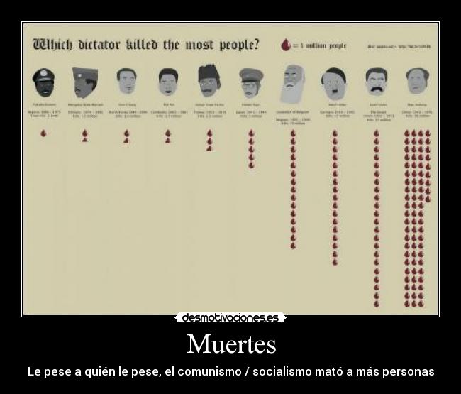 Muertes - Le pese a quién le pese, el comunismo / socialismo mató a más personas