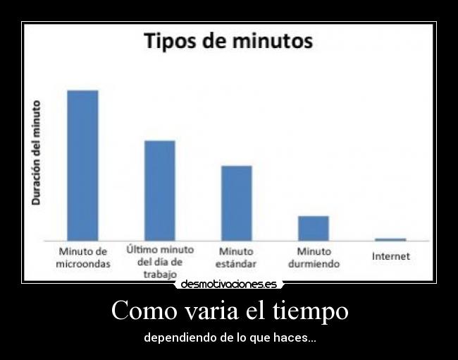 Como varia el tiempo - dependiendo de lo que haces...