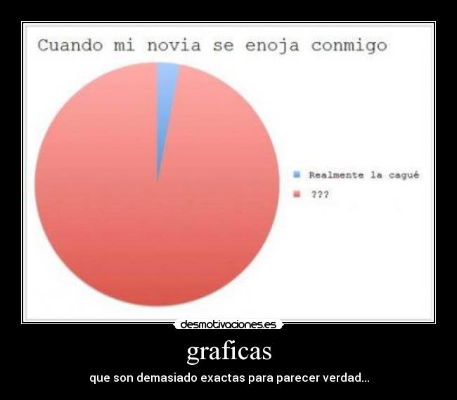 graficas - que son demasiado exactas para parecer verdad...