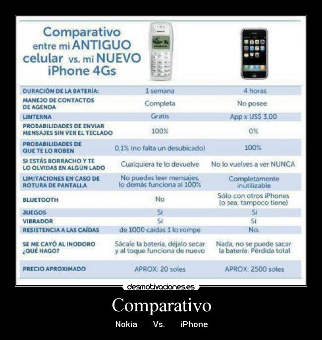 Comparativo - Nokia Vs. iPhone