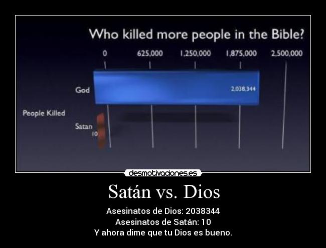 Satán vs. Dios - Asesinatos de Dios: 2038344
Asesinatos de Satán: 10
Y ahora dime que tu Dios es bueno.