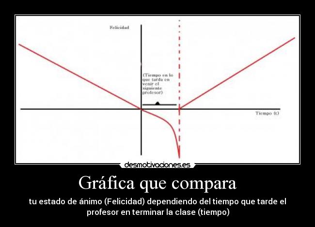 Gráfica que compara - tu estado de ánimo (Felicidad) dependiendo del tiempo que tarde el
profesor en terminar la clase (tiempo)