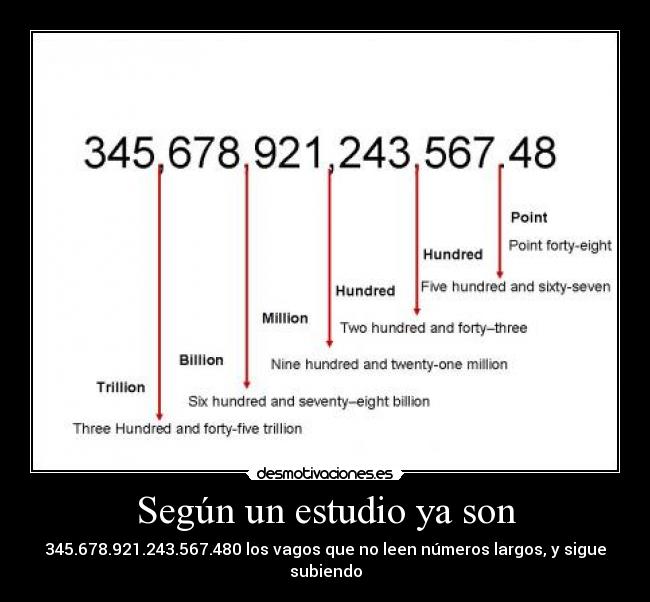 Según un estudio ya son - 345.678.921.243.567.480 los vagos que no leen números largos, y sigue subiendo