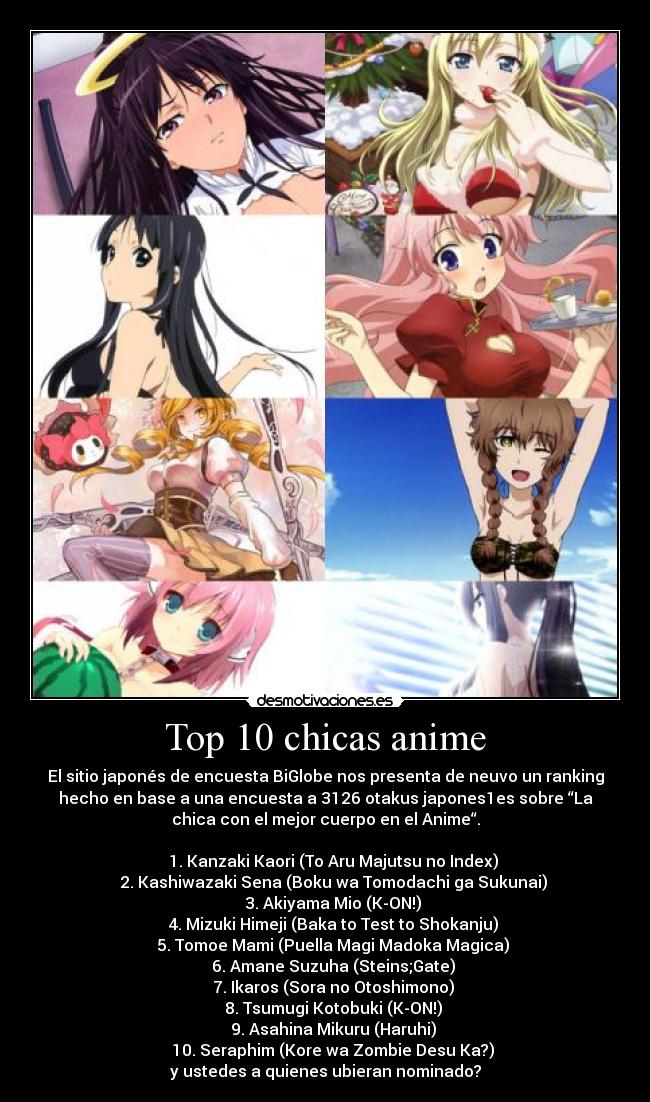 Top 10 chicas anime - El sitio japonés de encuesta BiGlobe nos presenta de neuvo un ranking
hecho en base a una encuesta a 3126 otakus japones1es sobre “La
chica con el mejor cuerpo en el Anime“.

    1. Kanzaki Kaori (To Aru Majutsu no Index)
    2. Kashiwazaki Sena (Boku wa Tomodachi ga Sukunai)
    3. Akiyama Mio (K-ON!)
    4. Mizuki Himeji (Baka to Test to Shokanju)
    5. Tomoe Mami (Puella Magi Madoka Magica)
    6. Amane Suzuha (Steins;Gate)
    7. Ikaros (Sora no Otoshimono)
    8. Tsumugi Kotobuki (K-ON!)
    9. Asahina Mikuru (Haruhi)
    10. Seraphim (Kore wa Zombie Desu Ka?)
y ustedes a quienes ubieran nominado?