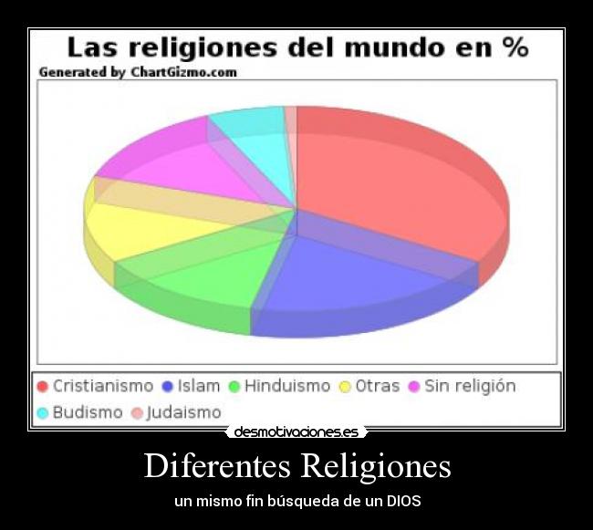 Diferentes Religiones -