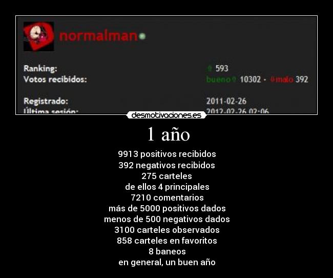1 año - 9913 positivos recibidos
392 negativos recibidos
275 carteles
de ellos 4 principales
7210 comentarios
más de 5000 positivos dados
menos de 500 negativos dados
3100 carteles observados
858 carteles en favoritos
8 baneos
en general, un buen año