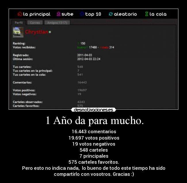 1 Año da para mucho. - 16.443 comentarios
19.697 votos positivos
19 votos negativos
548 carteles
7 principales
575 carteles favoritos.
Pero esto no indica nada, lo bueno de todo este tiempo ha sido
compartirlo con vosotros. Gracias :)