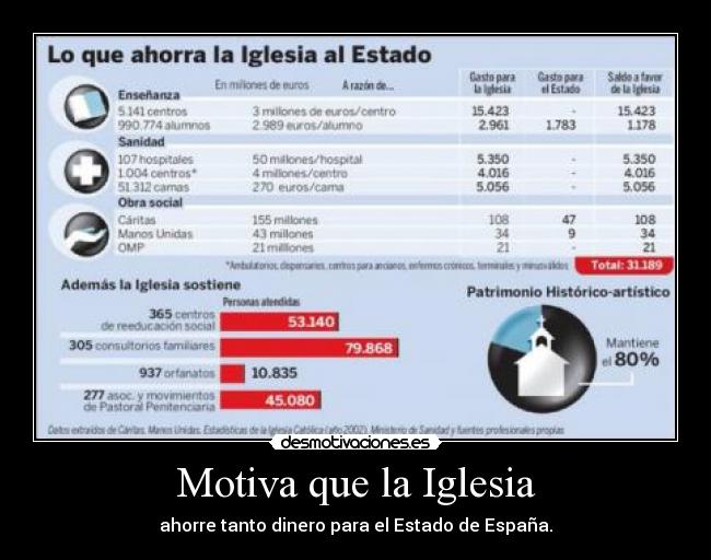 Motiva que la Iglesia - ahorre tanto dinero para el Estado de España.