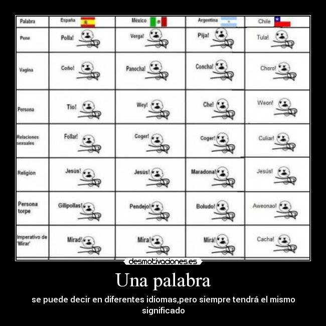 Una palabra - se puede decir en diferentes idiomas,pero siempre tendrá el mismo significado