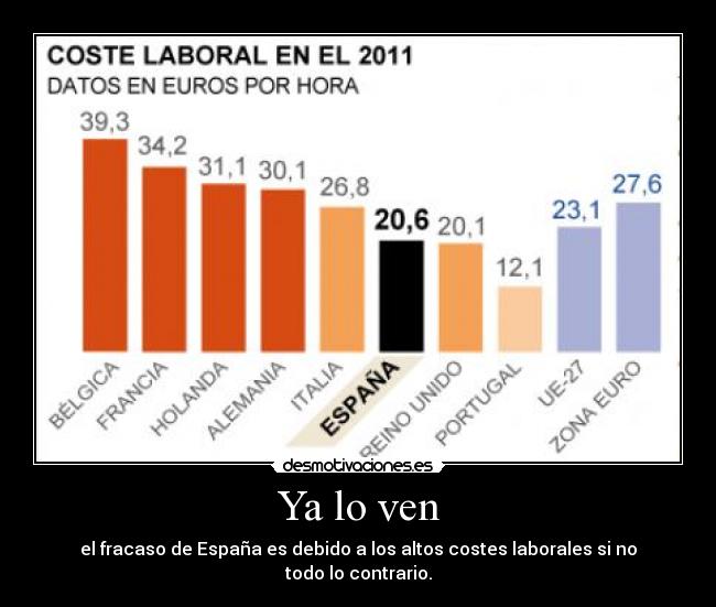 Ya lo ven - el fracaso de España es debido a los altos costes laborales si no todo lo contrario.